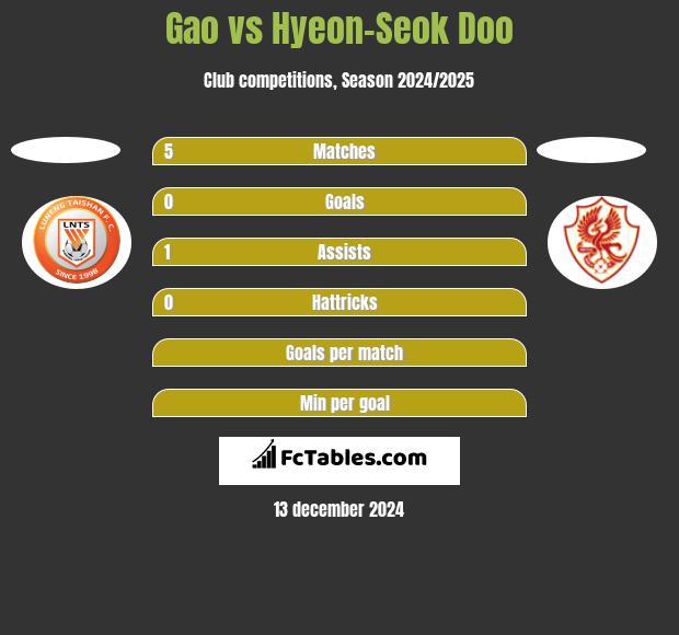 Gao vs Hyeon-Seok Doo h2h player stats