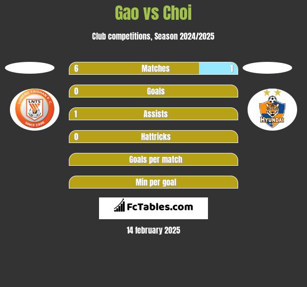 Gao vs Choi h2h player stats