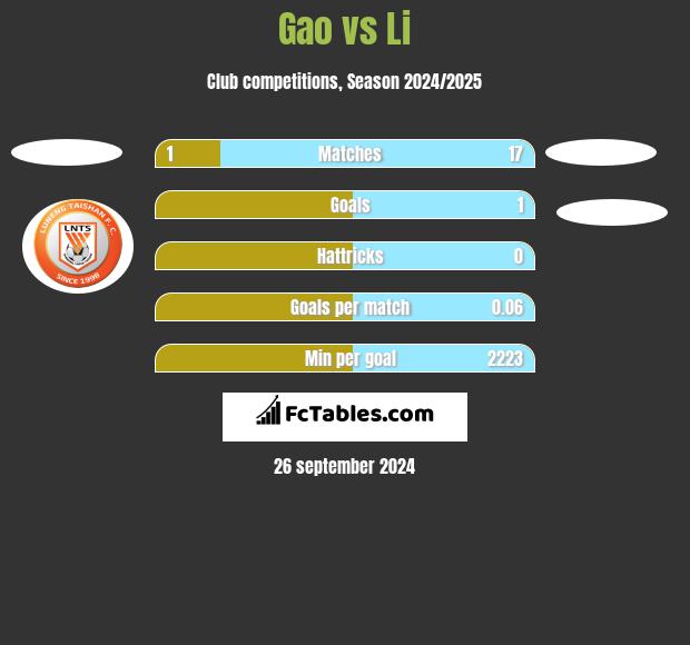 Gao vs Li h2h player stats