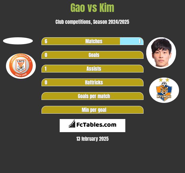 Gao vs Kim h2h player stats