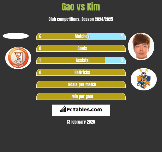 Gao vs Kim h2h player stats