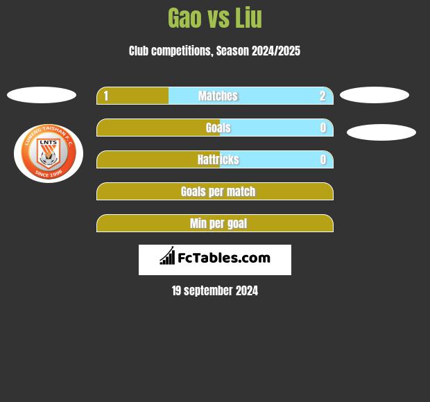 Gao vs Liu h2h player stats