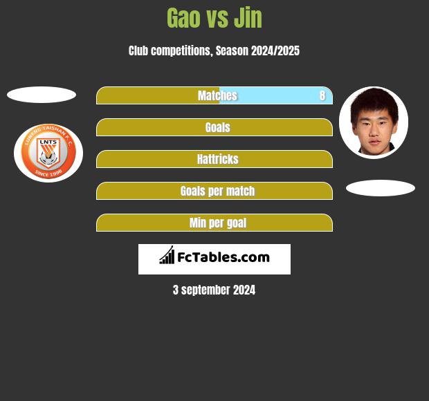 Gao vs Jin h2h player stats