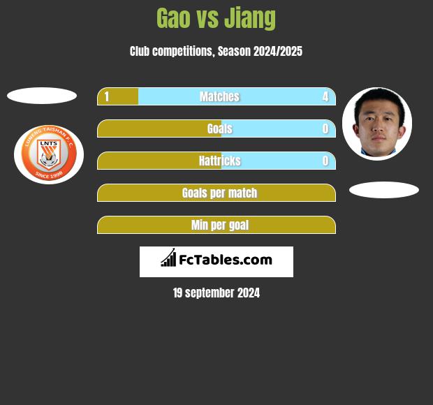 Gao vs Jiang h2h player stats