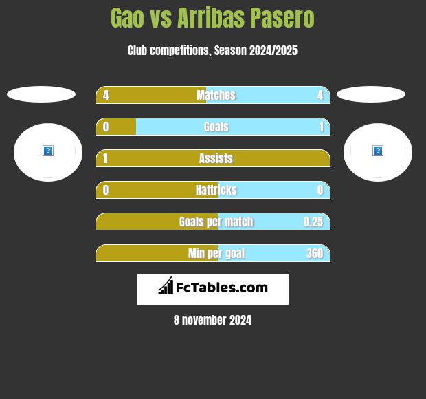 Gao vs Arribas Pasero h2h player stats