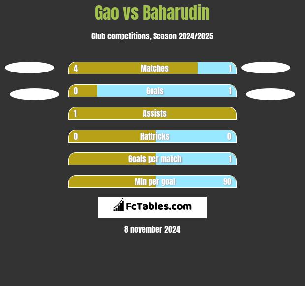 Gao vs Baharudin h2h player stats