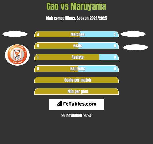 Gao vs Maruyama h2h player stats