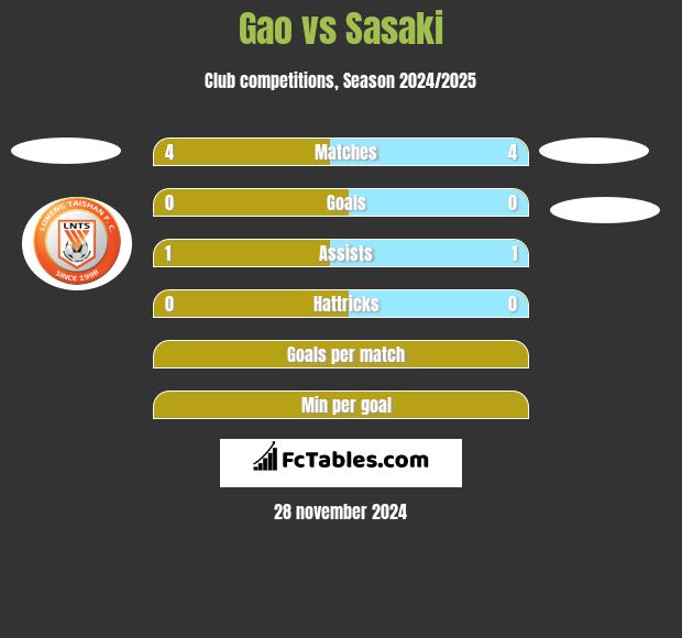 Gao vs Sasaki h2h player stats