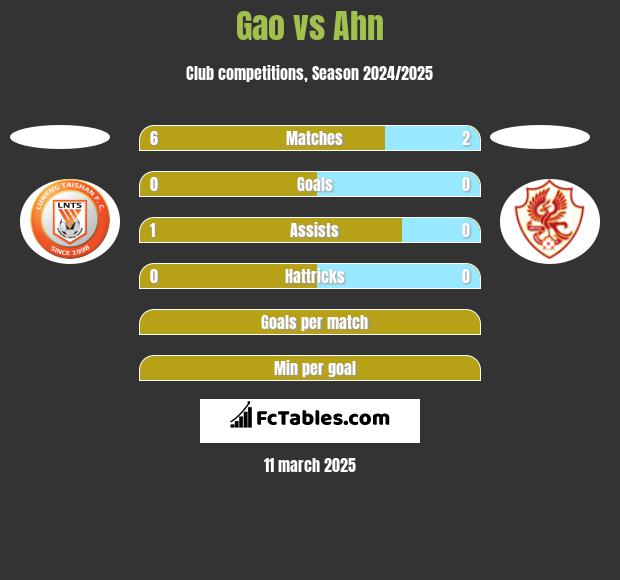 Gao vs Ahn h2h player stats