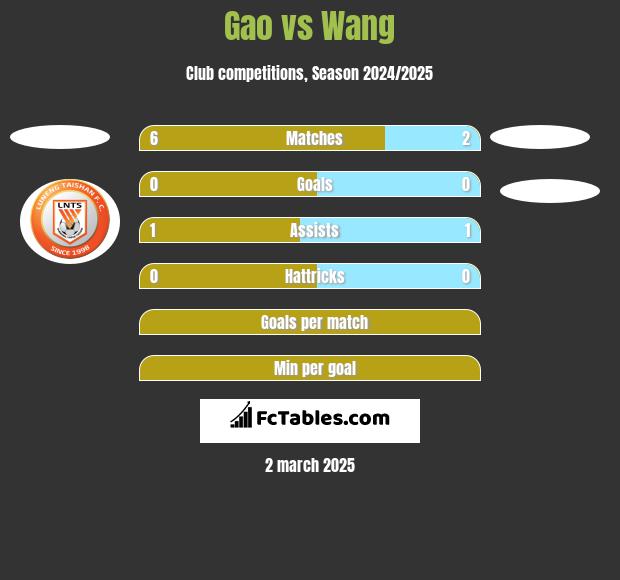 Gao vs Wang h2h player stats