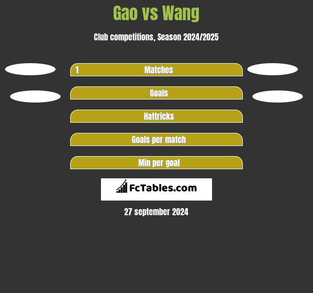 Gao vs Wang h2h player stats