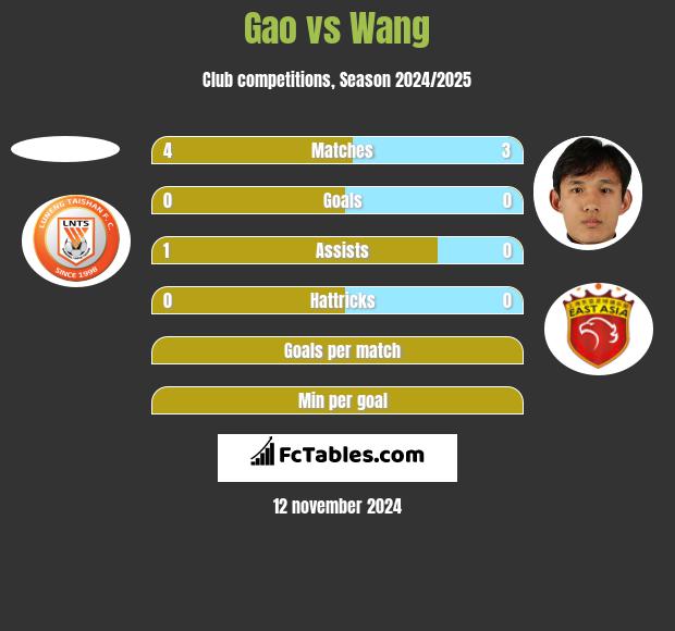 Gao vs Wang h2h player stats