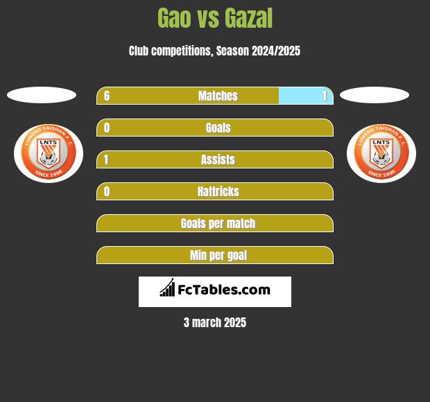 Gao vs Gazal h2h player stats