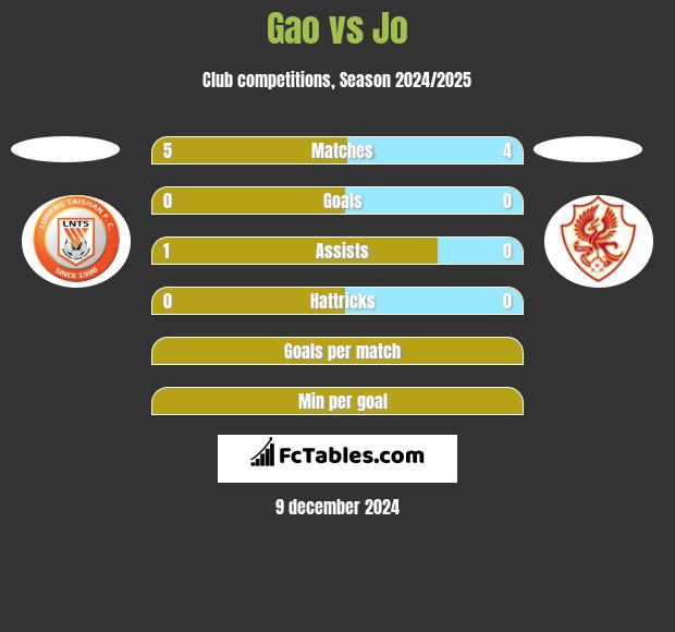 Gao vs Jo h2h player stats