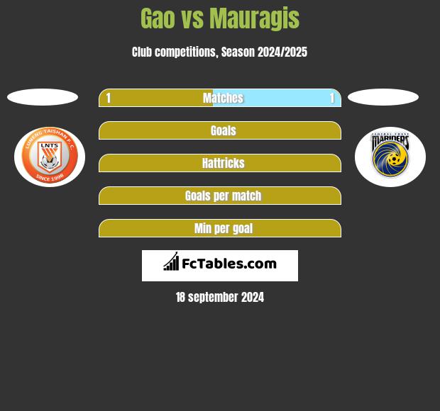 Gao vs Mauragis h2h player stats