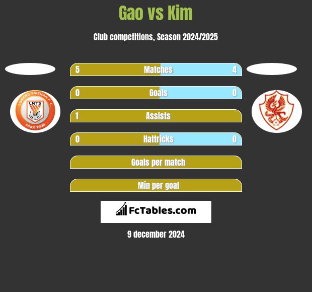 Gao vs Kim h2h player stats