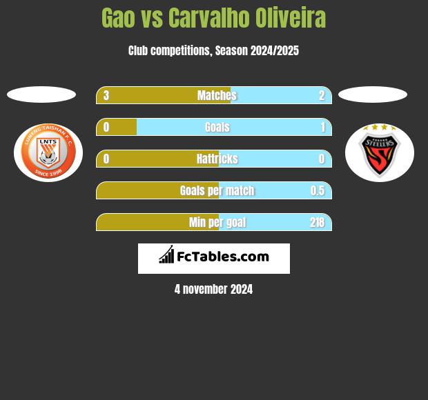 Gao vs Carvalho Oliveira h2h player stats