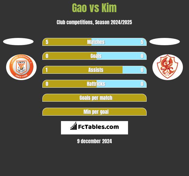 Gao vs Kim h2h player stats