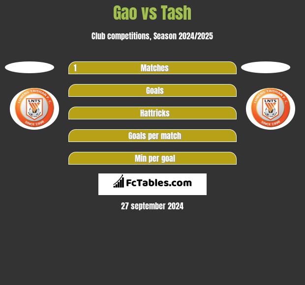 Gao vs Tash h2h player stats