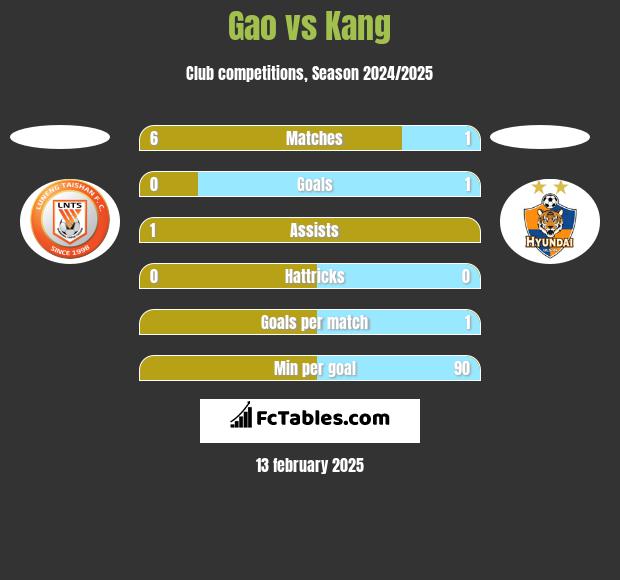 Gao vs Kang h2h player stats