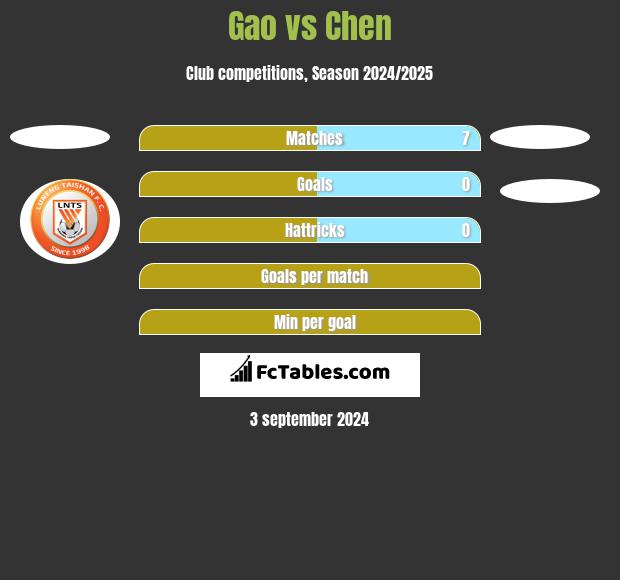 Gao vs Chen h2h player stats