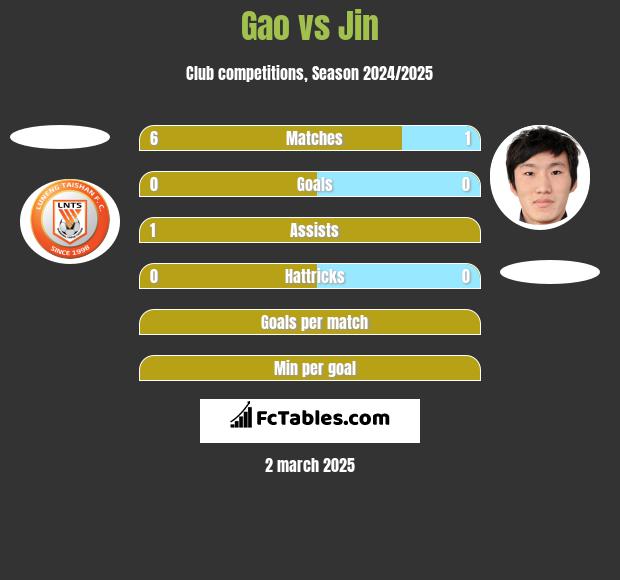 Gao vs Jin h2h player stats