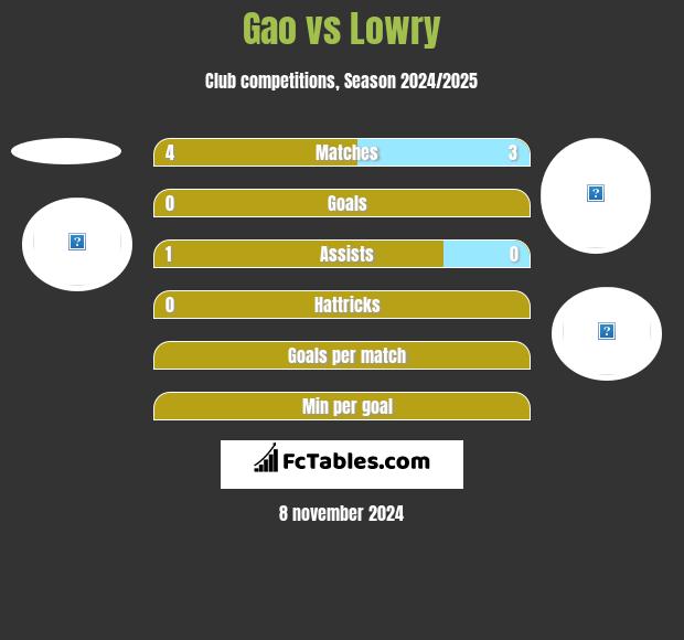 Gao vs Lowry h2h player stats