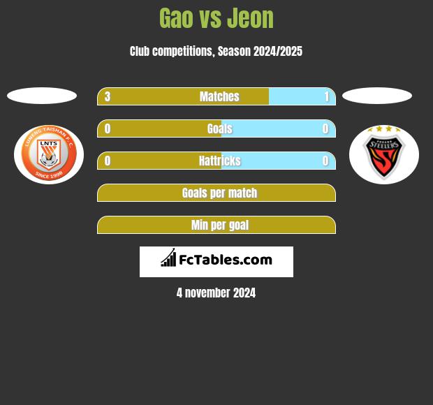 Gao vs Jeon h2h player stats