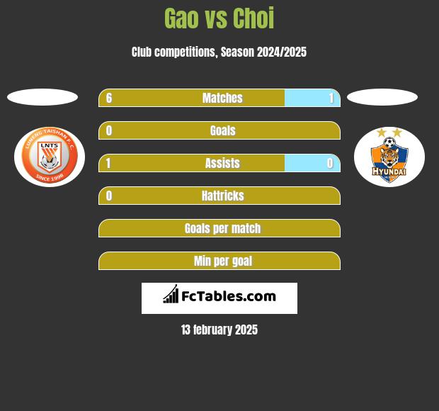 Gao vs Choi h2h player stats