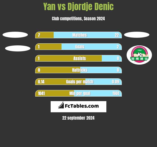 Yan vs Djordje Denic h2h player stats