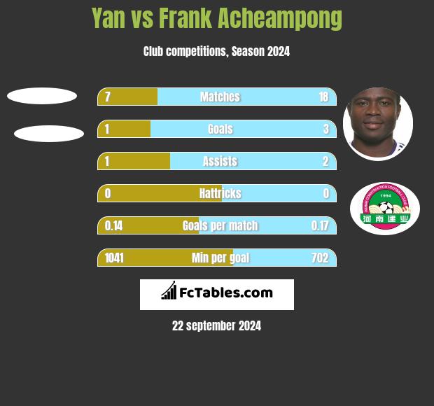 Yan vs Frank Acheampong h2h player stats