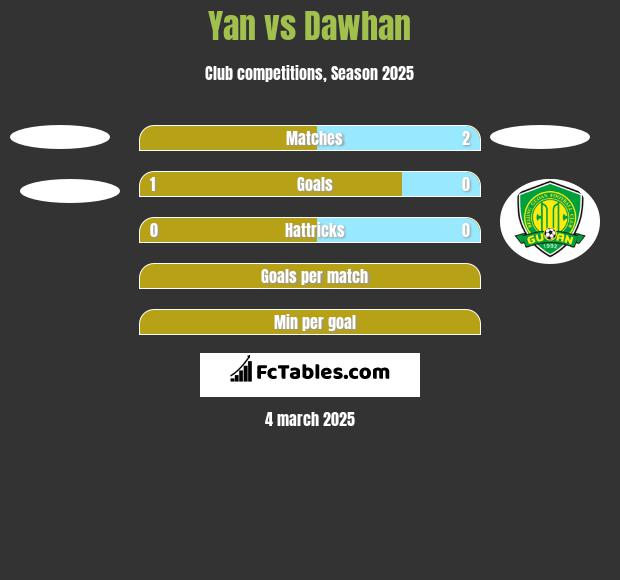 Yan vs Dawhan h2h player stats