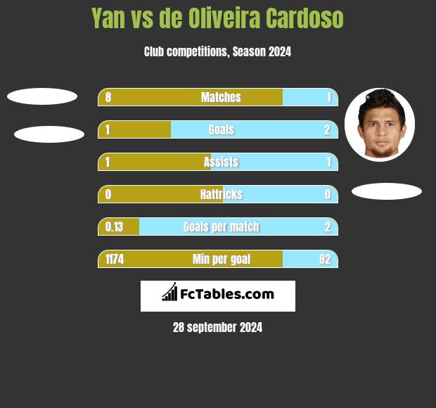 Yan vs de Oliveira Cardoso h2h player stats