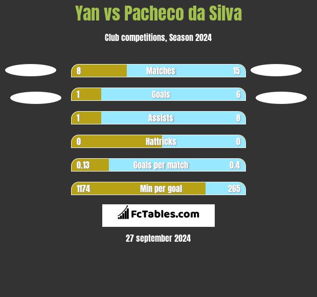 Yan vs Pacheco da Silva h2h player stats