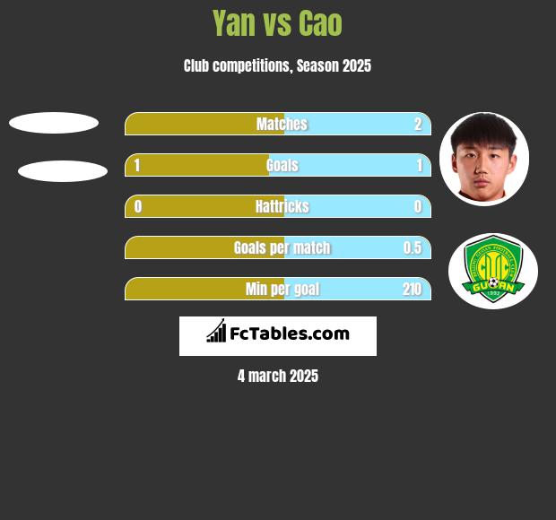 Yan vs Cao h2h player stats