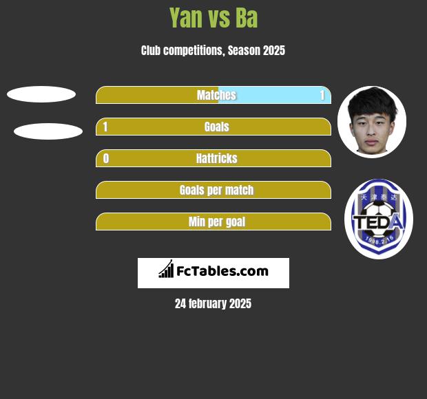 Yan vs Ba h2h player stats