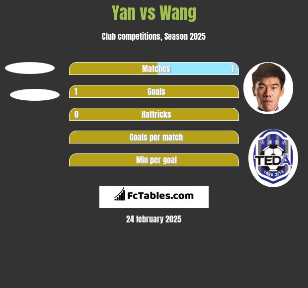 Yan vs Wang h2h player stats