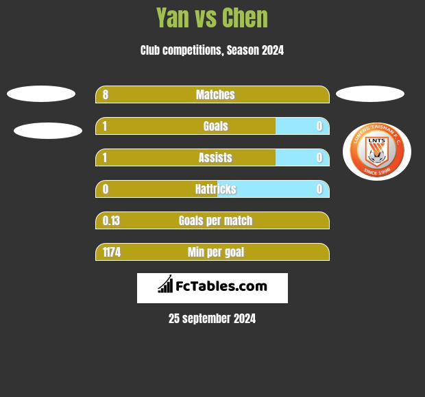 Yan vs Chen h2h player stats