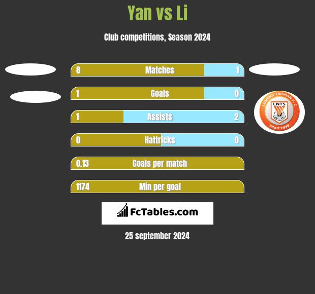 Yan vs Li h2h player stats