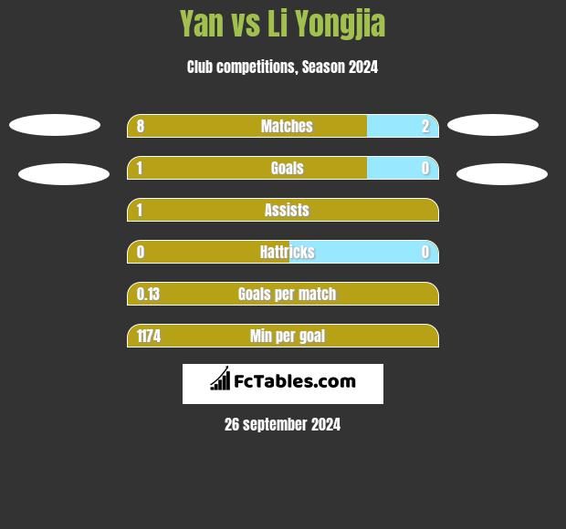 Yan vs Li Yongjia h2h player stats