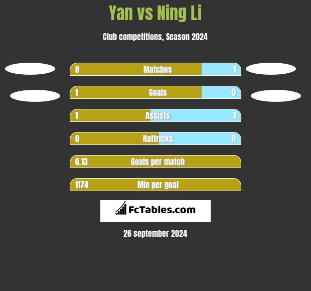 Yan vs Ning Li h2h player stats