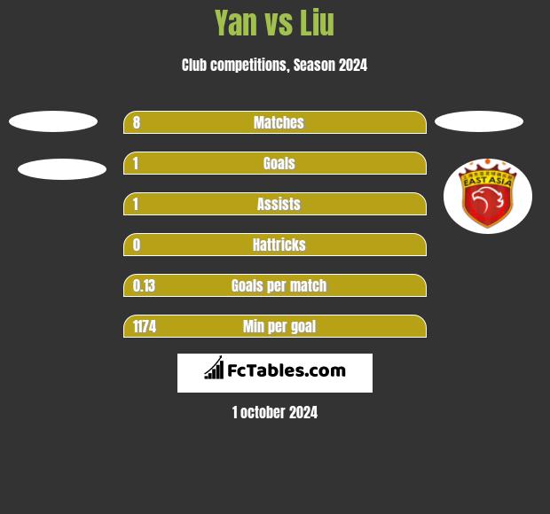 Yan vs Liu h2h player stats