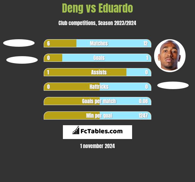 Deng vs Eduardo h2h player stats