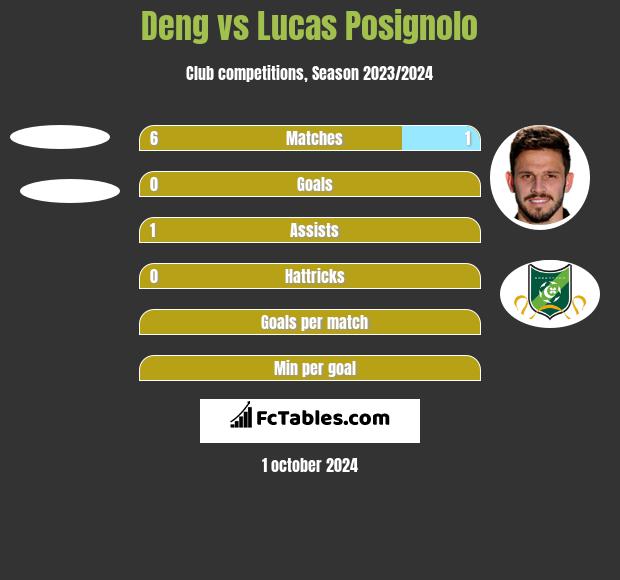 Deng vs Lucas Posignolo h2h player stats