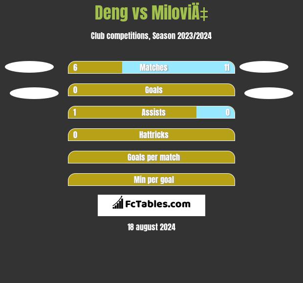 Deng vs MiloviÄ‡ h2h player stats