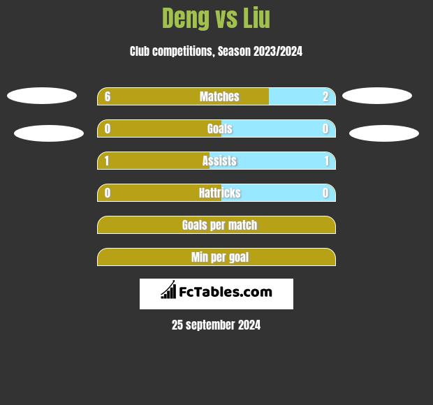 Deng vs Liu h2h player stats