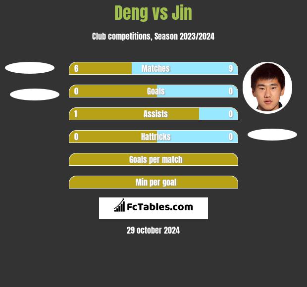 Deng vs Jin h2h player stats