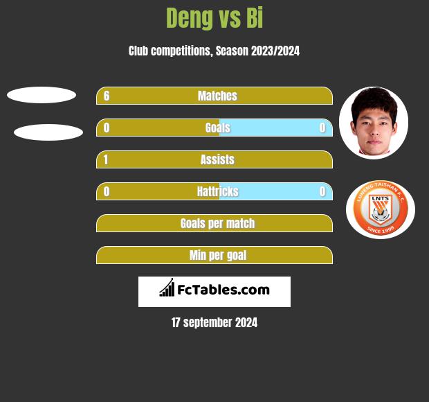 Deng vs Bi h2h player stats