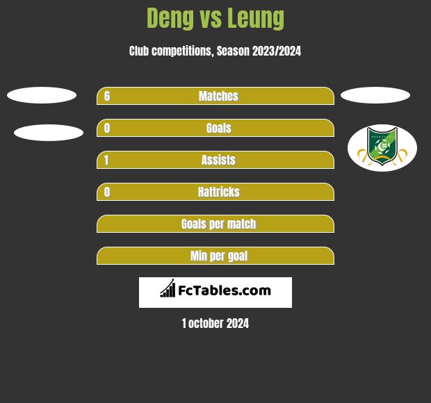 Deng vs Leung h2h player stats