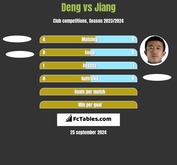 Deng vs Jiang h2h player stats